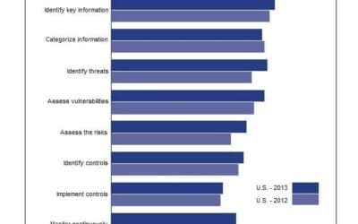 Reducing infosec costs and breach with continuous monitoring