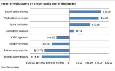 What CEOs need to know to avoid Target’s bad security practices and decrease data breach costs